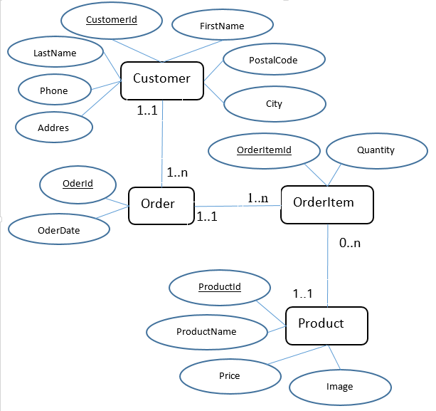 EFCF leren - ER diagram